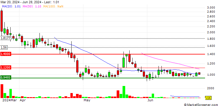 Chart Intelligent Group Limited