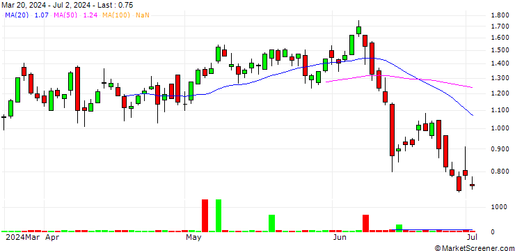 Chart SG/CALL/THALES/185/0.1/20.06.25