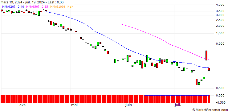 Chart PUT/ABB LTD/44/1/20.09.24
