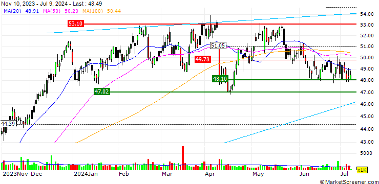 Chart UNLIMITED TURBO SHORT - FIDELITY NATIONAL FIN `A`