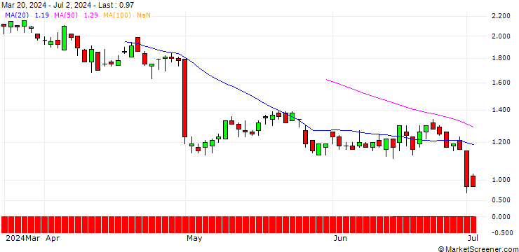 Chart SG/CALL/LINDE/620/0.1/20.03.26