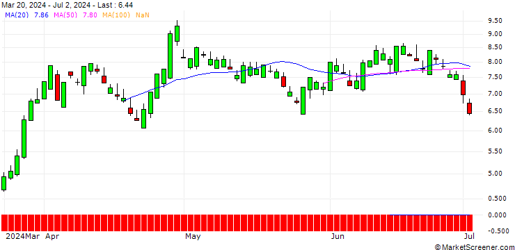 Chart SG/CALL/DOMINO S PIZZA/570/0.1/20.03.26