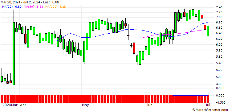Chart SG/CALL/CINTAS/840/0.1/20.03.26