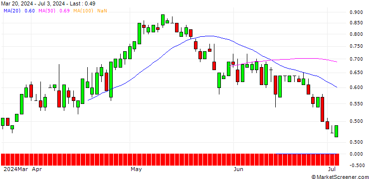 Chart SG/CALL/DELTA AIR LINES/55/0.1/19.09.25