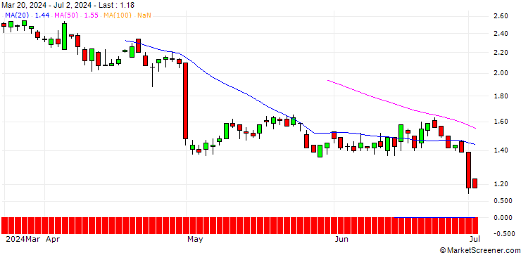 Chart SG/CALL/LINDE/600/0.1/20.03.26