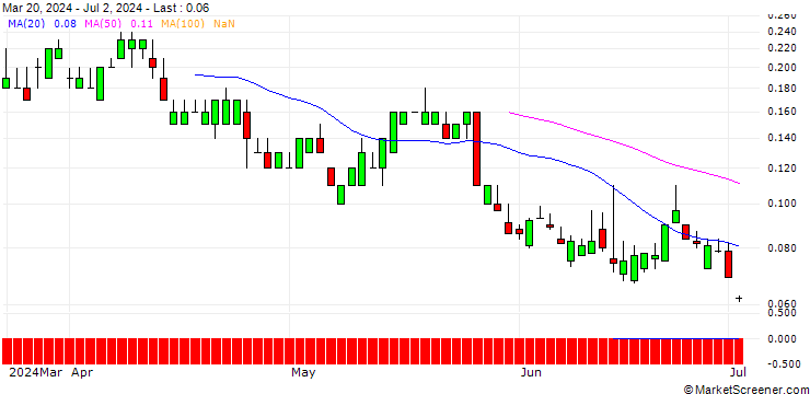 Chart SG/CALL/NASDAQ/75/0.1/20.12.24
