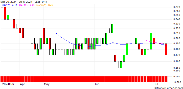 Chart SG/PUT/LENZING/25/0.1/21.03.25