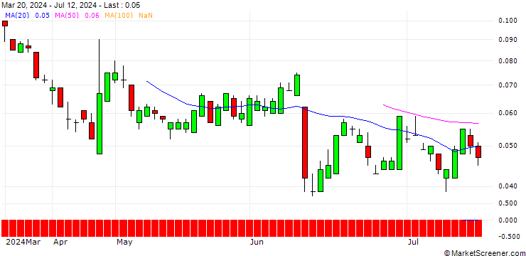 Chart SG/PUT/LENZING/20/0.1/20.12.24