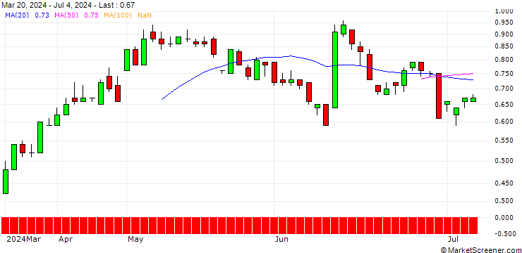 Chart SG/CALL/LENZING/30/0.1/20.12.24