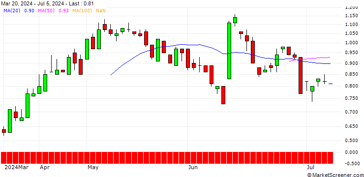 Chart SG/CALL/LENZING/26/0.1/20.09.24