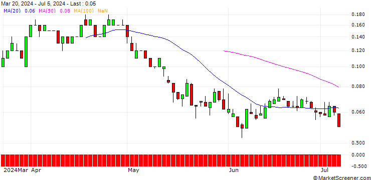 Chart SG/PUT/DERMAPHARM HOLDING/26/0.1/20.12.24
