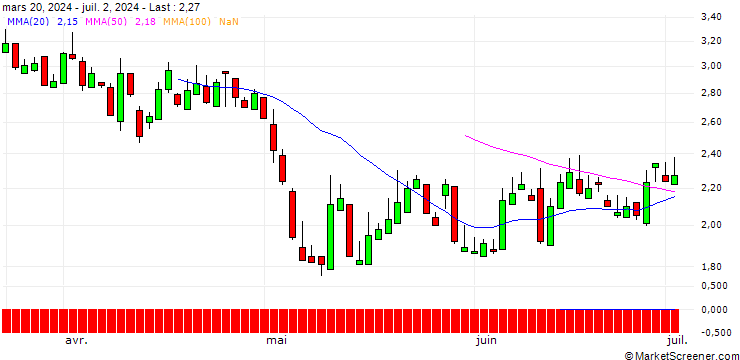 Chart SG/PUT/OERSTED/250/1/21.03.25