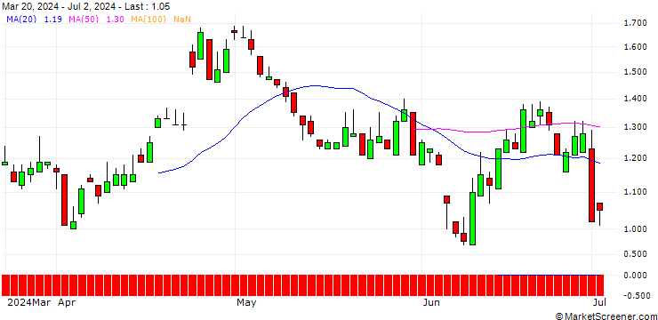 Chart SG/PUT/DSV A/S/1000/0.1/21.03.25