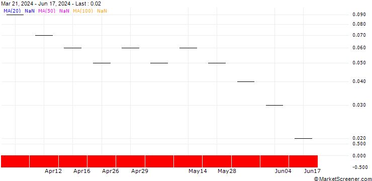 Chart UBS/CALL/SIG GROUP/23.008/0.125/20.12.24