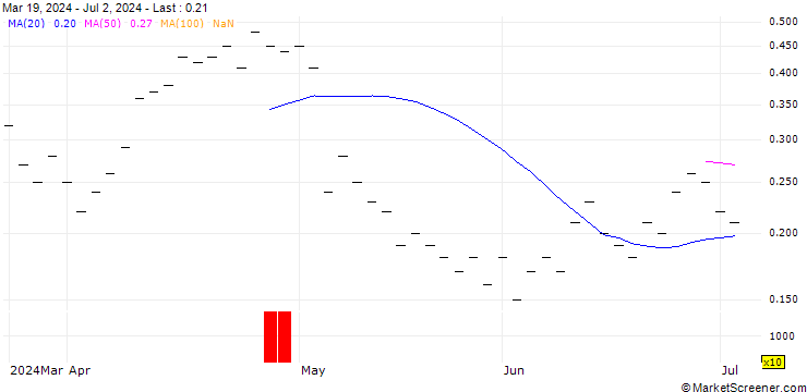 Chart UBS/PUT/UBS/24.004/0.25/20.12.24