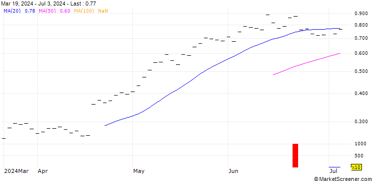 Chart UBS/CALL/ABB LTD/55.005/0.2/19.06.26
