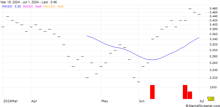 Chart UBS/CALL/MICROSOFT/500.005/0.02/21.03.25