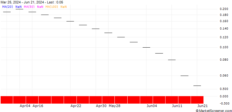 Chart UBS/CALL/AUTONEUM H/200.005/0.02/20.06.25