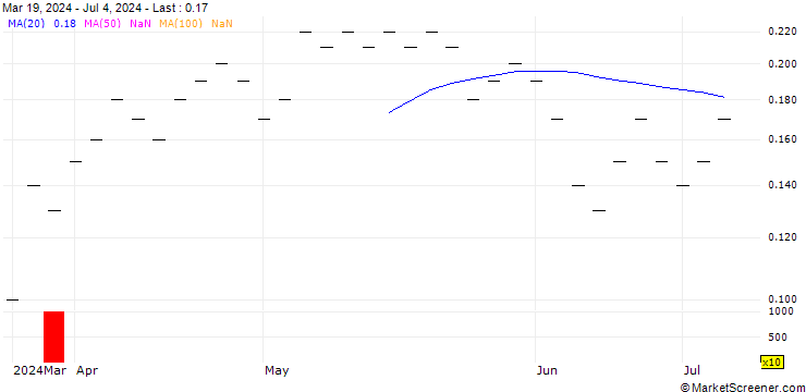 Chart UBS/CALL/ACCN INDUPAR/45.005/0.2/21.03.25
