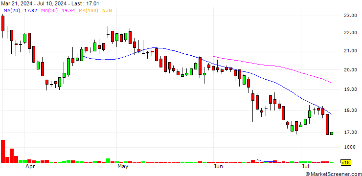 Chart DZ BANK/CALL/DOUGLASNPV/45/0.1/19.12.25