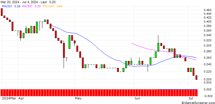 Chart UNICREDIT BANK/PUT/DEUTSCHE BANK/10/1/19.03.25