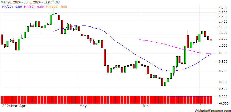 Chart UNICREDIT BANK/PUT/MERCK/150/0.1/19.03.25