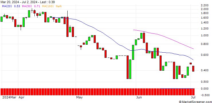 Chart UNICREDIT BANK/CALL/TRATON/42/1/18.12.24