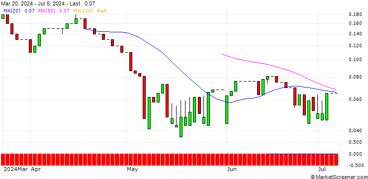 Chart UNICREDIT BANK/PUT/HENKEL AG VZ/60/0.1/19.03.25
