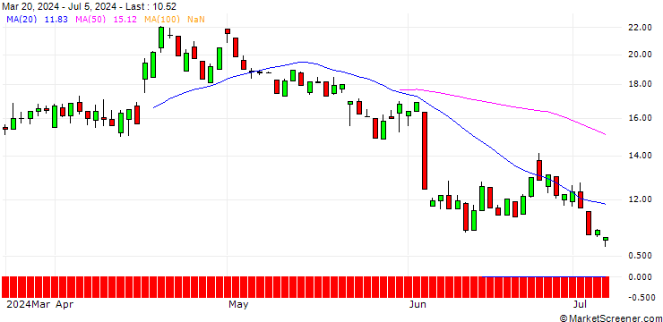 Chart UNICREDIT BANK/PUT/ASML HOLDING/1000/0.1/19.03.25