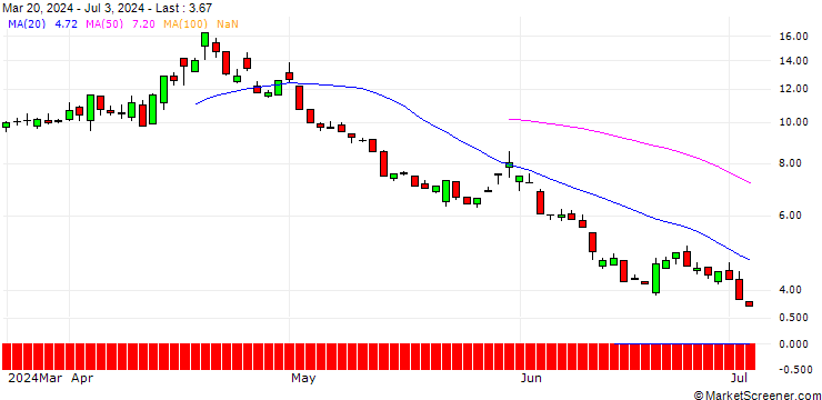 Chart UNICREDIT BANK/PUT/NASDAQ 100/18600/0.01/17.12.24
