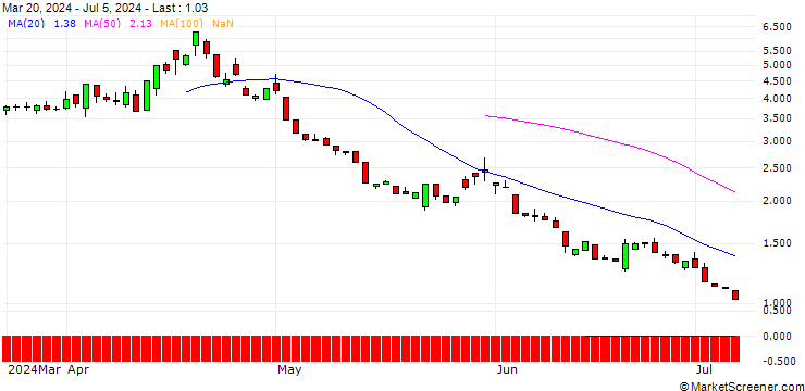 Chart UNICREDIT BANK/PUT/NASDAQ 100/16000/0.01/17.12.24