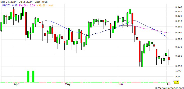 Chart BANK VONTOBEL/CALL/LEONARDO/32/0.1/19.06.25