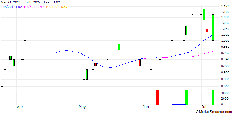 Chart DZ BANK/PUT/DOUGLASNPV/28/0.1/19.12.25