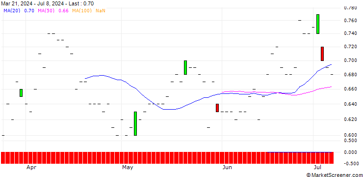 Chart DZ BANK/PUT/DOUGLASNPV/24/0.1/19.12.25