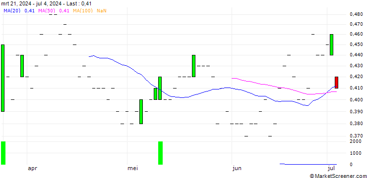 Chart DZ BANK/PUT/DOUGLASNPV/20/0.1/19.12.25