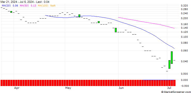 Chart DZ BANK/CALL/DOUGLASNPV/35/0.1/19.12.25