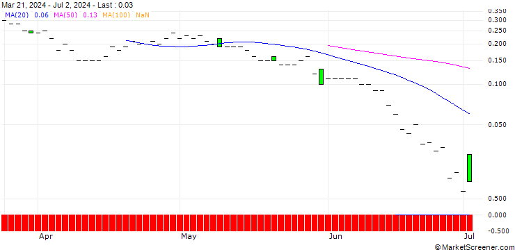 Chart DZ BANK/CALL/DOUGLASNPV/30/0.1/20.06.25