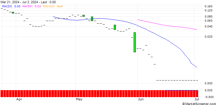 Chart DZ BANK/CALL/DOUGLASNPV/32/0.1/20.12.24