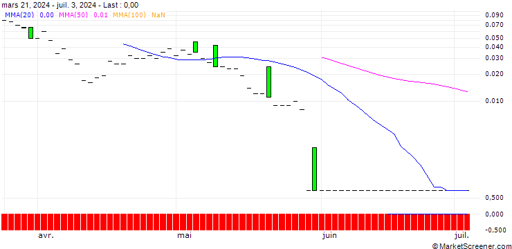 Chart DZ BANK/CALL/DOUGLASNPV/50/0.1/20.06.25