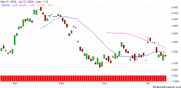 Chart BANK VONTOBEL/PUT/SWISS RE/120/0.1/20.12.24