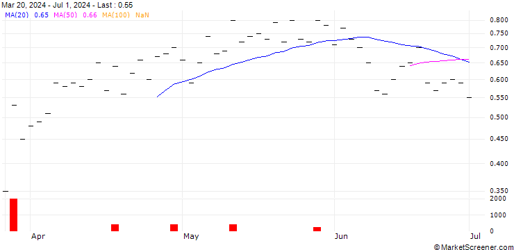 Chart ZKB/CALL/ACCN INDUPAR/36/0.2/28.03.25