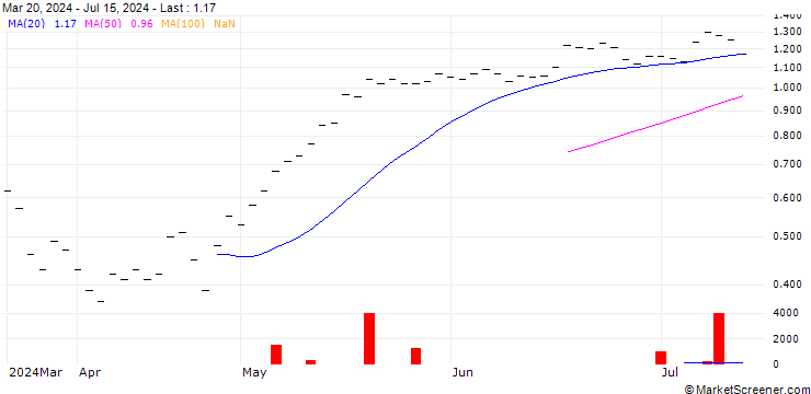 Chart ZKB/CALL/BALOISE N/140/0.05/28.03.25