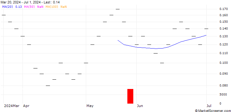 Chart ZKB/CALL/HELVETIA HOLDING/140/0.05/28.03.25