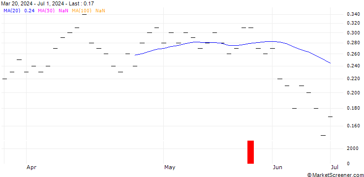 Chart ZKB/CALL/DORMAKABA HOLDING/520/0.01/28.03.25