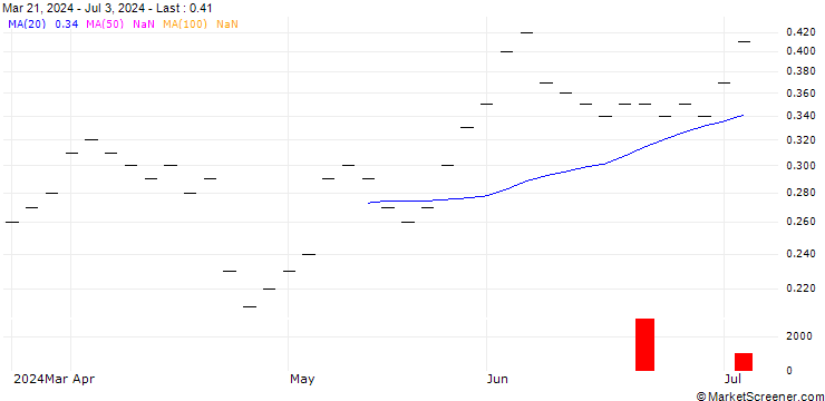 Chart ZKB/CALL/KUEHNE & NAGEL/240/0.01/28.03.25