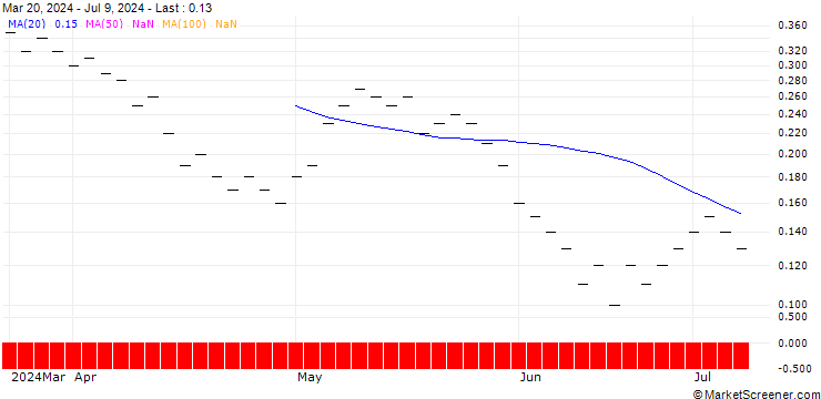 Chart ZKB/CALL/BUCHER N/440/0.02/28.03.25