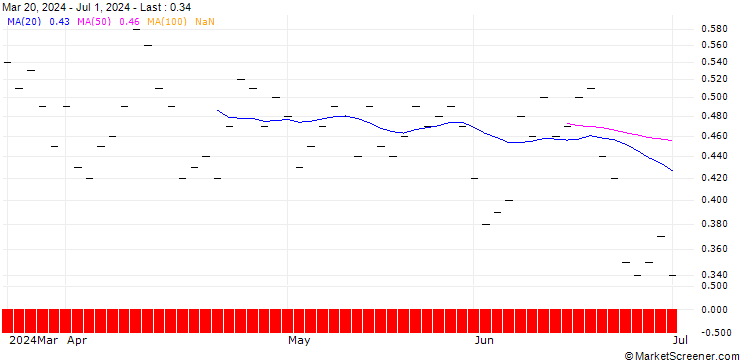 Chart ZKB/PUT/PSP SWISS PROP. N/110/0.1/28.03.25