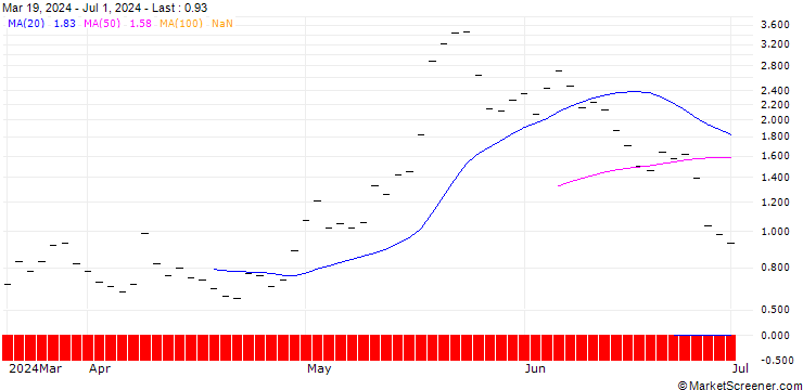 Chart UBS/CALL/MODERNA/160.001/0.1/21.03.25