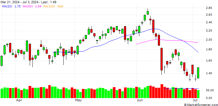 Chart UNICREDIT BANK/CALL/THALES/160/0.1/19.03.25