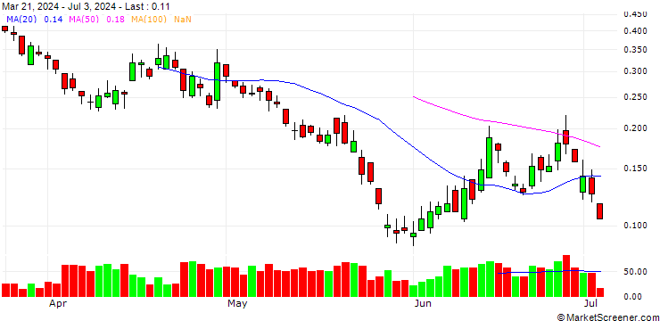 Chart BANK VONTOBEL/PUT/RENAULT/44/0.1/20.09.24
